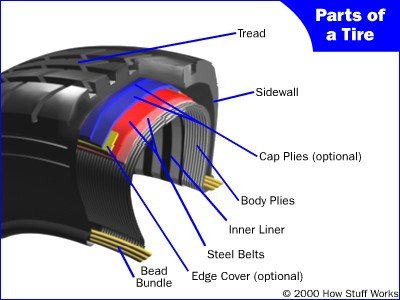 A picture of the inner workings of a tire